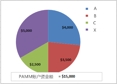 PAMM外汇账户究竟是个什么鬼2.png