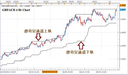 唐奇安通道指标