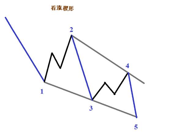 4步骤交易楔形