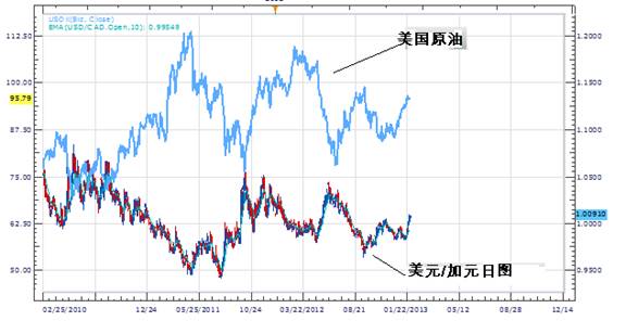 利用商品价格与商品货币的相关性进行交易