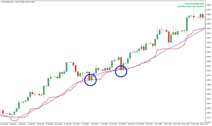 Kijun Sen vs. Moving Average