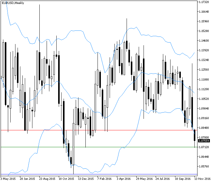 EUR/USD - 周线图上的潜在入场位设置