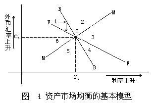 资产市场说（ Assets Market Approach to the Exchange Rate Determination）