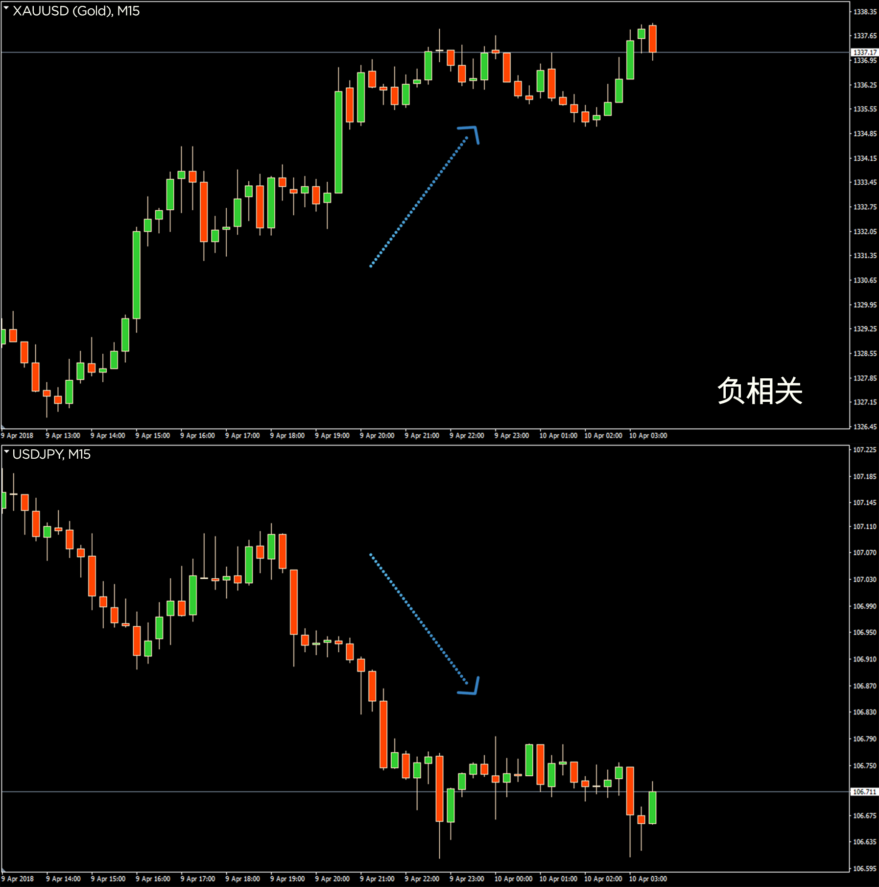 Positive correlation