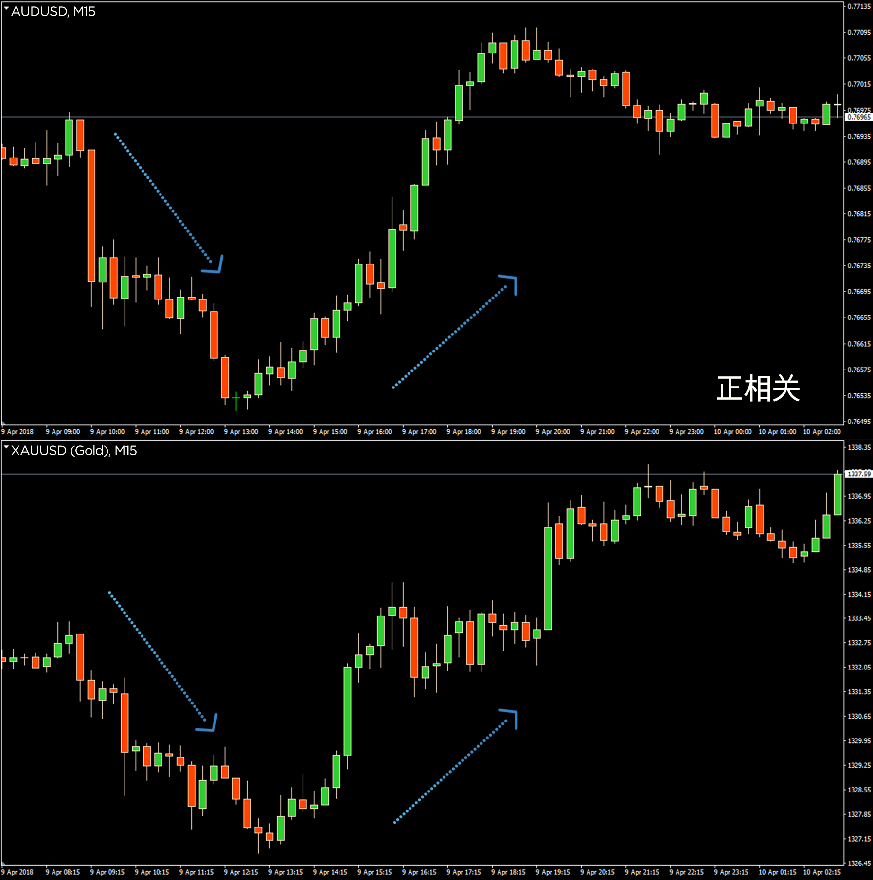 Negative correlation