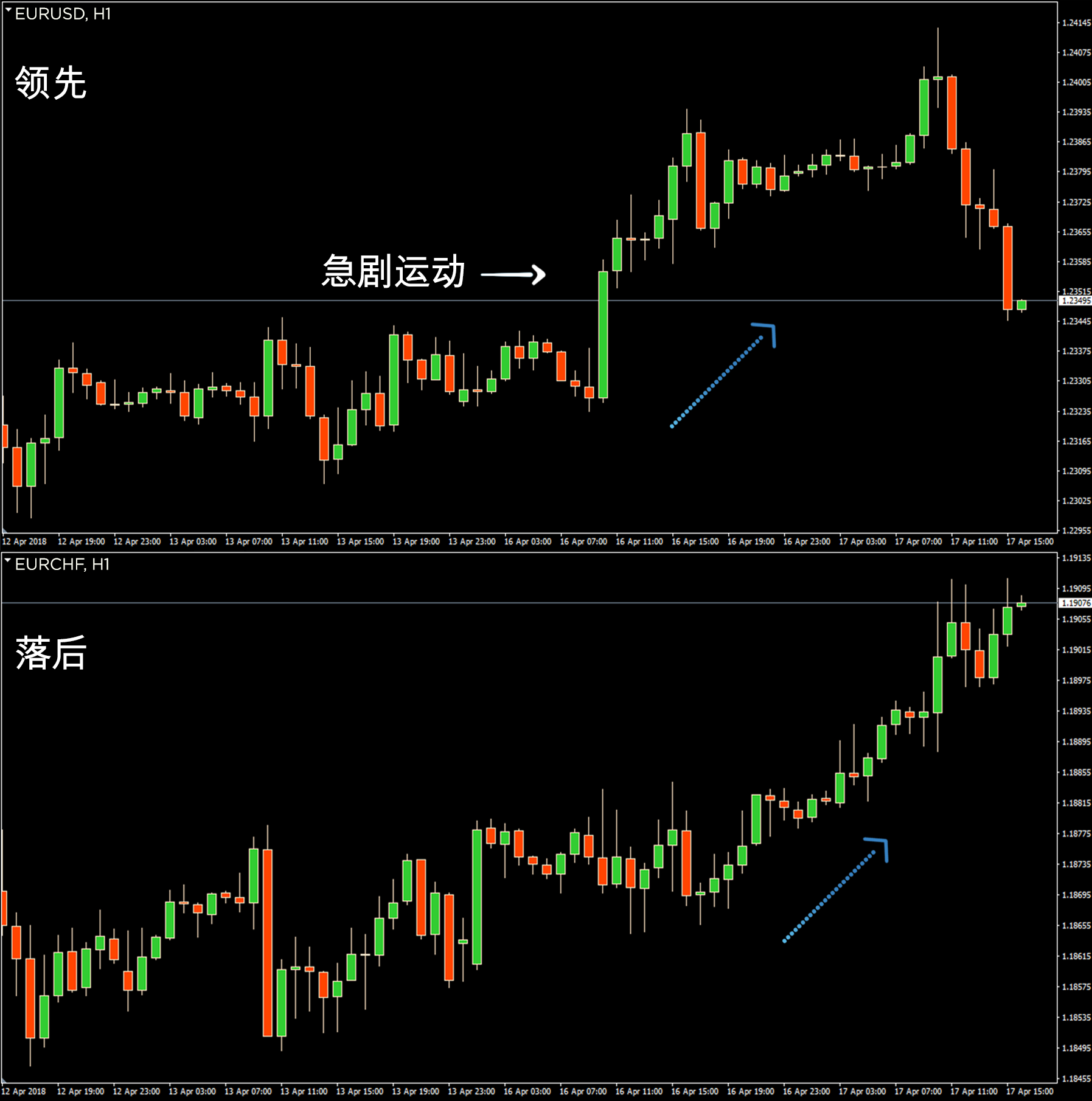 Sharp move lagging correlation