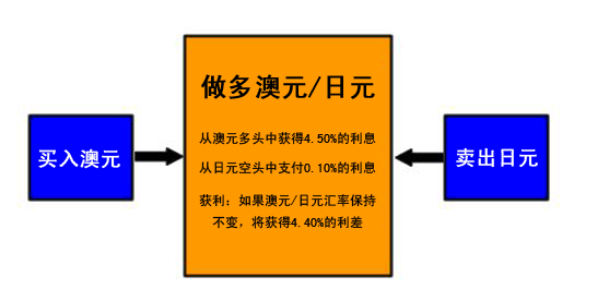 套息交易