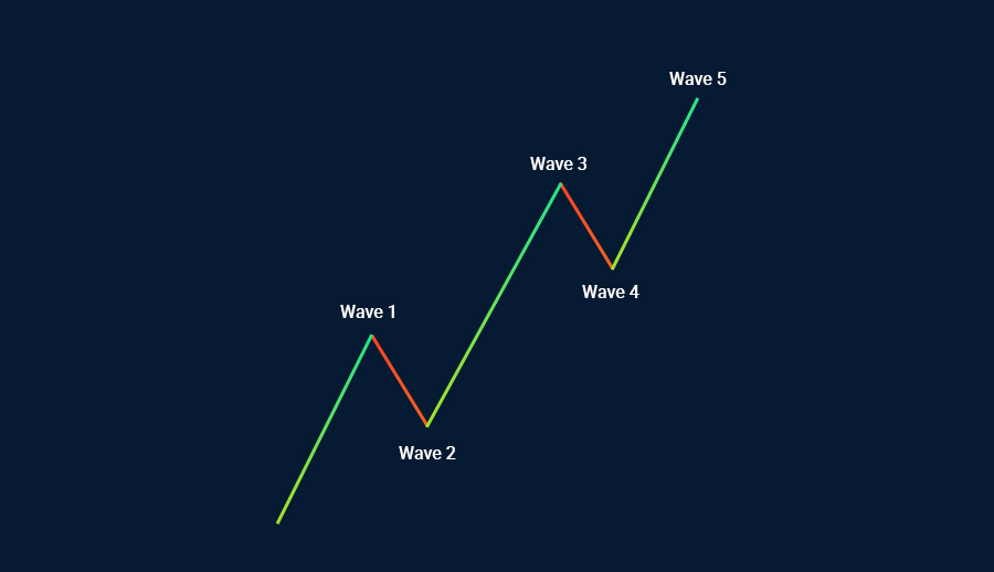 Fibonacci extensions with the Elliott Wave