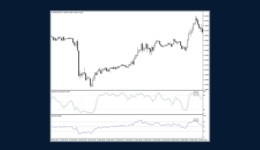 结合运用随机指标和RSI