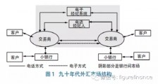 外汇交易方式的演变、影响