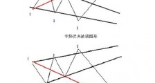 沃夫波浪（Wolfe Wave）—— 高级通道图形1