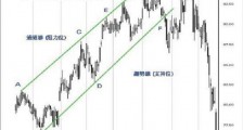 外汇技术分析：外汇价格通道（Price Channels）