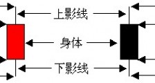 外汇知识之K线图（阴阳烛）浅析