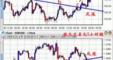 外汇技术：利用反压线来选择入场点