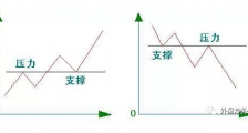 外汇交易中如何用支撑线、压力线来判断价格趋势?