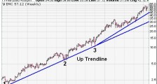 外汇技术面分析之：趋势线（Trend lines）