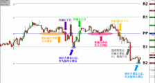 如何运用枢轴点（Pivot Point）找到有效地支撑位、阻力位？