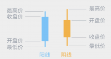 如何读懂外汇技术图表形态