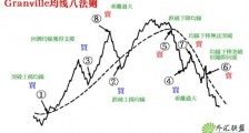 简洁的GRANVILLE均线八法则