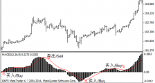 MACD（指数平滑异同移动平均线）指标应用详解