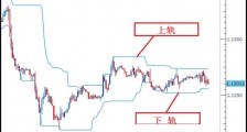 交易策略系列──唐奇安通道