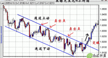 如何在下跌通道中建仓（图）