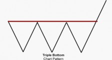 交易计划之：如何用三底形态交易