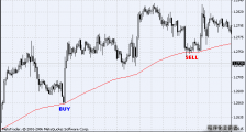 MT4交易策略综述