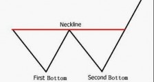 交易计划之：如何用双底图型交易