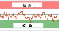 如何利用RSI指标确认突破？