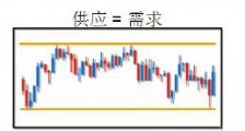 水平支持阻力位