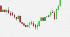 MT4技术指标学习——Stochastic Oscillator (随机摆动指标)