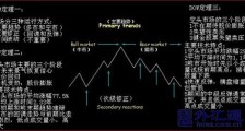 均线与趋势关系的实战研究