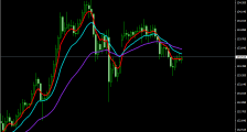 黄金交易三条均线的小技巧