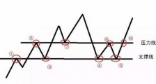 怎么看支撑线?