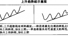 趋势线图形的识别和操作技巧