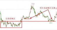 交易技巧：支撑和阻力法则