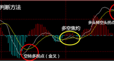 MACD指标在短中线交易中的应用