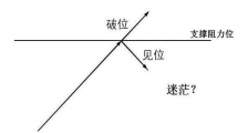 如何判断支撑位与阻力位？