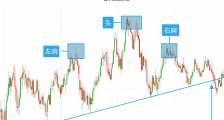  如何利用头肩形态来预测未来价格走势