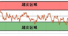 外汇进阶学习∶RSI指标的基础运用