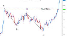 如何利用AB=CD形态进行交易