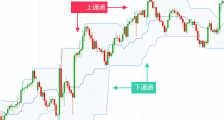  利用唐奇安通道进行交易突破策略