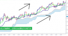 如何利用一目均衡表进行交易2