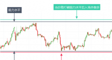 如何像高手一样交易突破