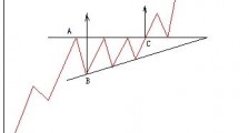 外汇投资名词解释：上升三角形