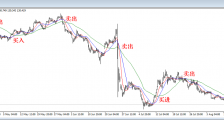 外汇图表分析常见技术指标
