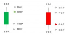 K线图、柱状图和折线图