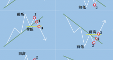 趋势判断: 123法则和2B法则