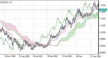 云图指标 (Ichimoku)